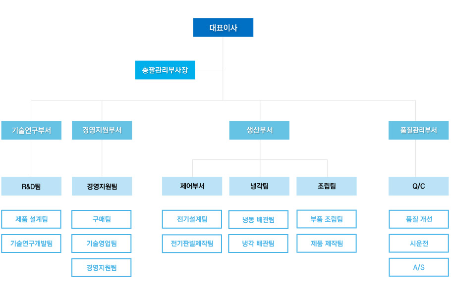 조직도